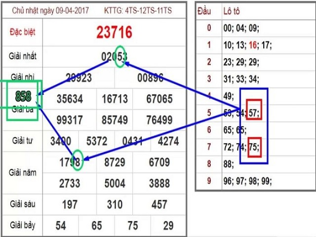 Soi cầu bạch thủ đề xổ số miền Bắc hôm nay